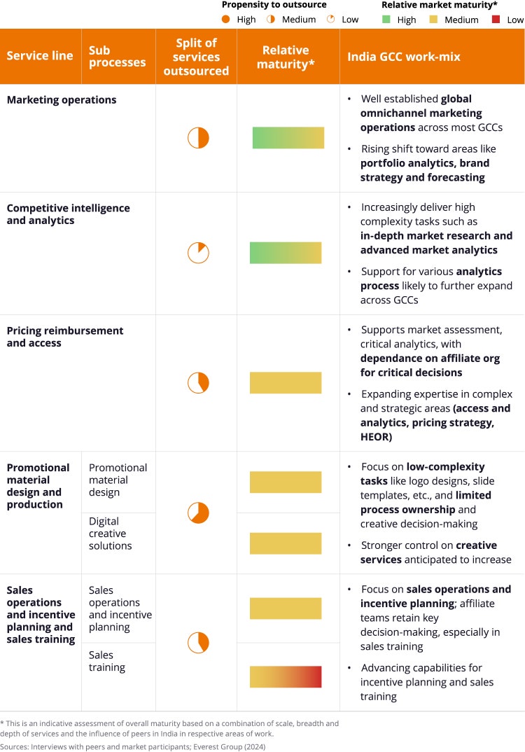FIGURE: 5 key subfunctions that define GCCs in the commercial space