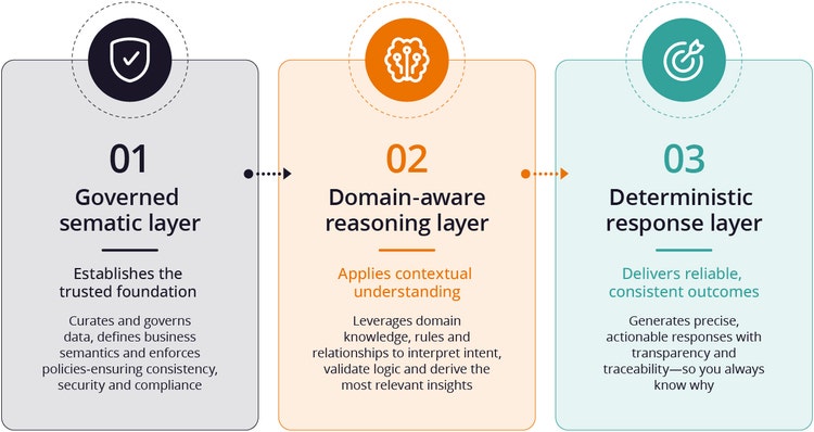 This figure shows the three layers commercial analytics need to better answer sales teams' questions.