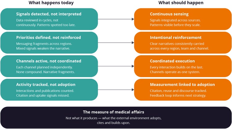 What happens today versus what should happen