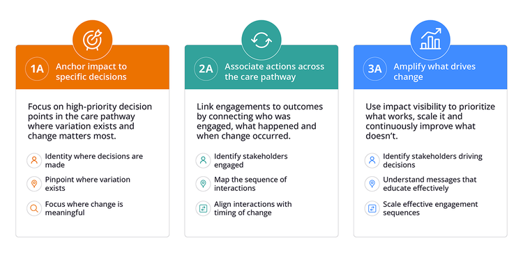 The 3A Mindset creates a clear path to connect action to outcome and amplify what matters