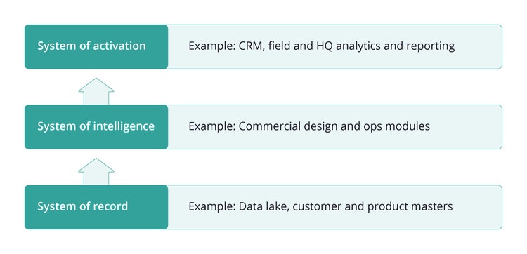 A figure that explains how the layers of the commercial stack connect to each other.