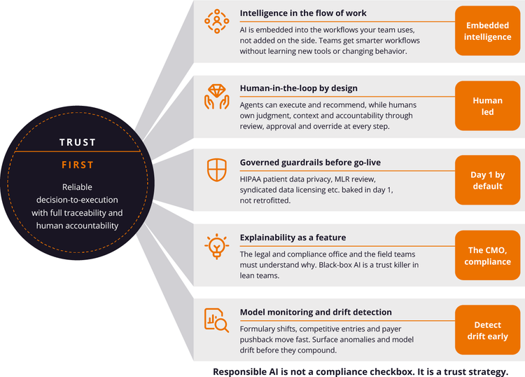 FIGURE 2: 5 agentic AI design commitments that successful launchers consistently use