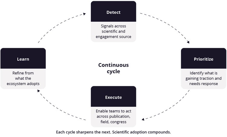 The connected system